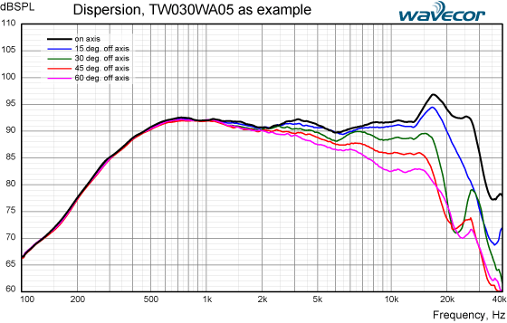 Dispersion TW030WA05