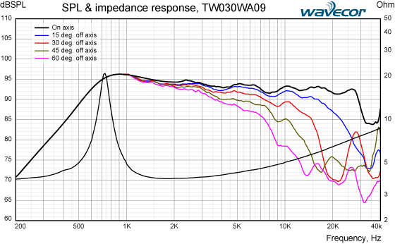 Loudspeaker Frequency Response Graph