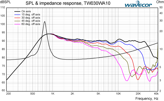 Loudspeaker Frequency Response Graph