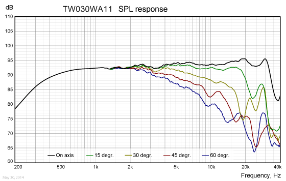 Loudspeaker Frequency Response Graph