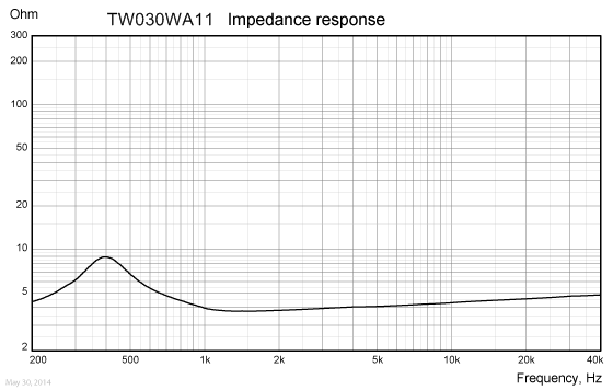 Loudspeaker Impedance Response Graph