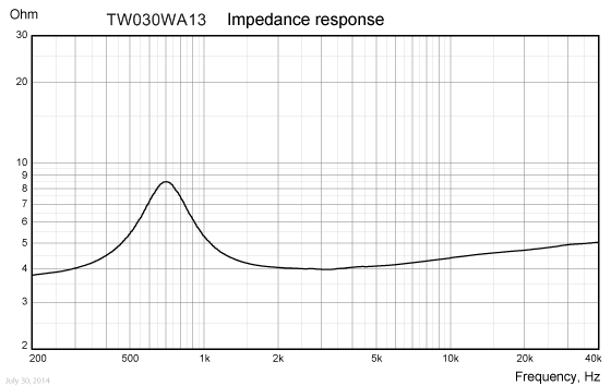 Loudspeaker Impedance Response Graph