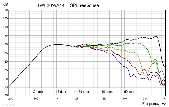 Loudspeaker Frequency Response Graph