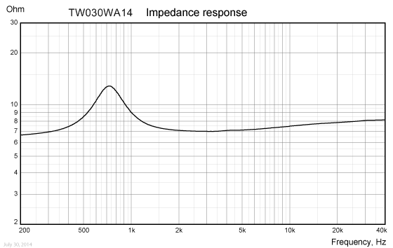 Loudspeaker Impedance Response Graph