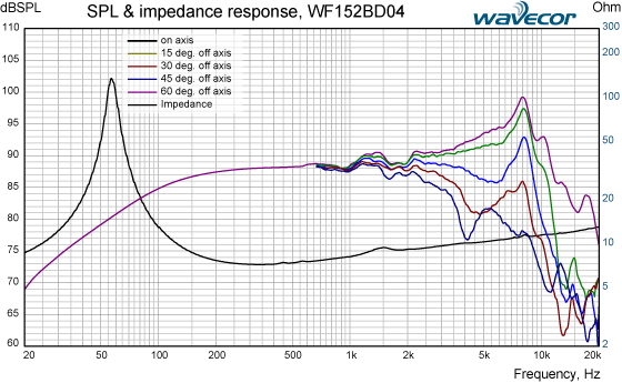 Loudspeaker Frequency Response Graph