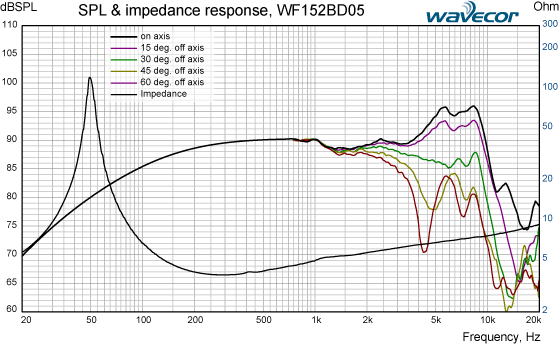 Loudspeaker Frequency Response Graph