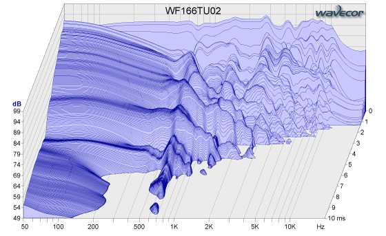 Wavecor WF166TU02 4 Ohm Woofer Waterfall Plot