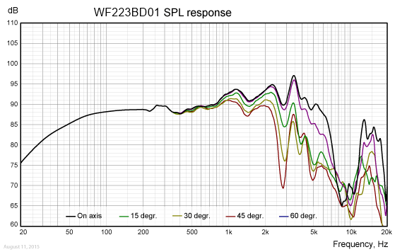 Loudspeaker Frequency Response Graph