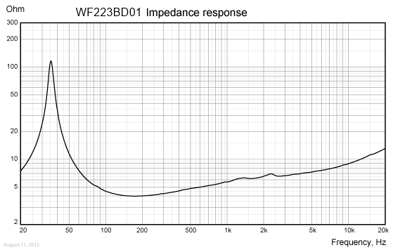 WF223BD01 Impedence Response