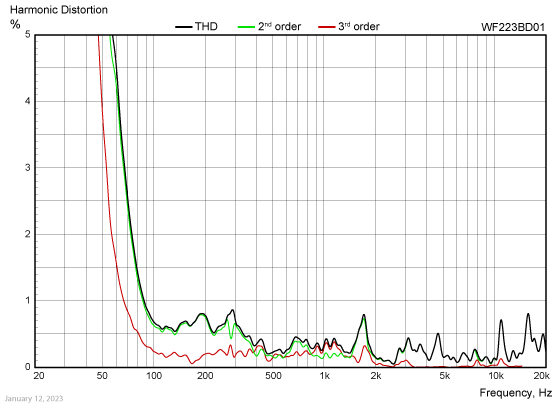 harmonic distortion Wavcor WF223BD01