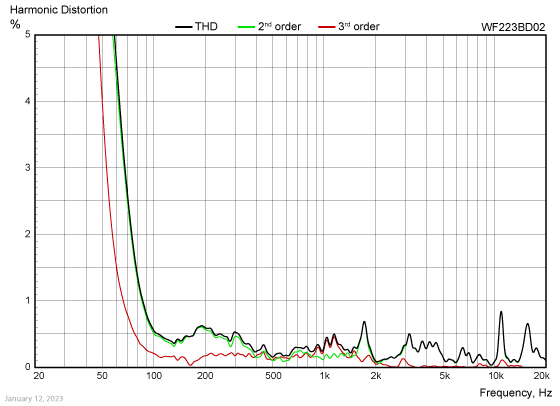 Harmonic Distortion WF223BD02 